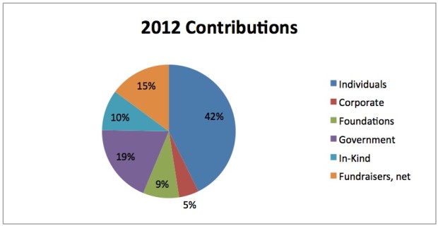 Revenue Pie Chart